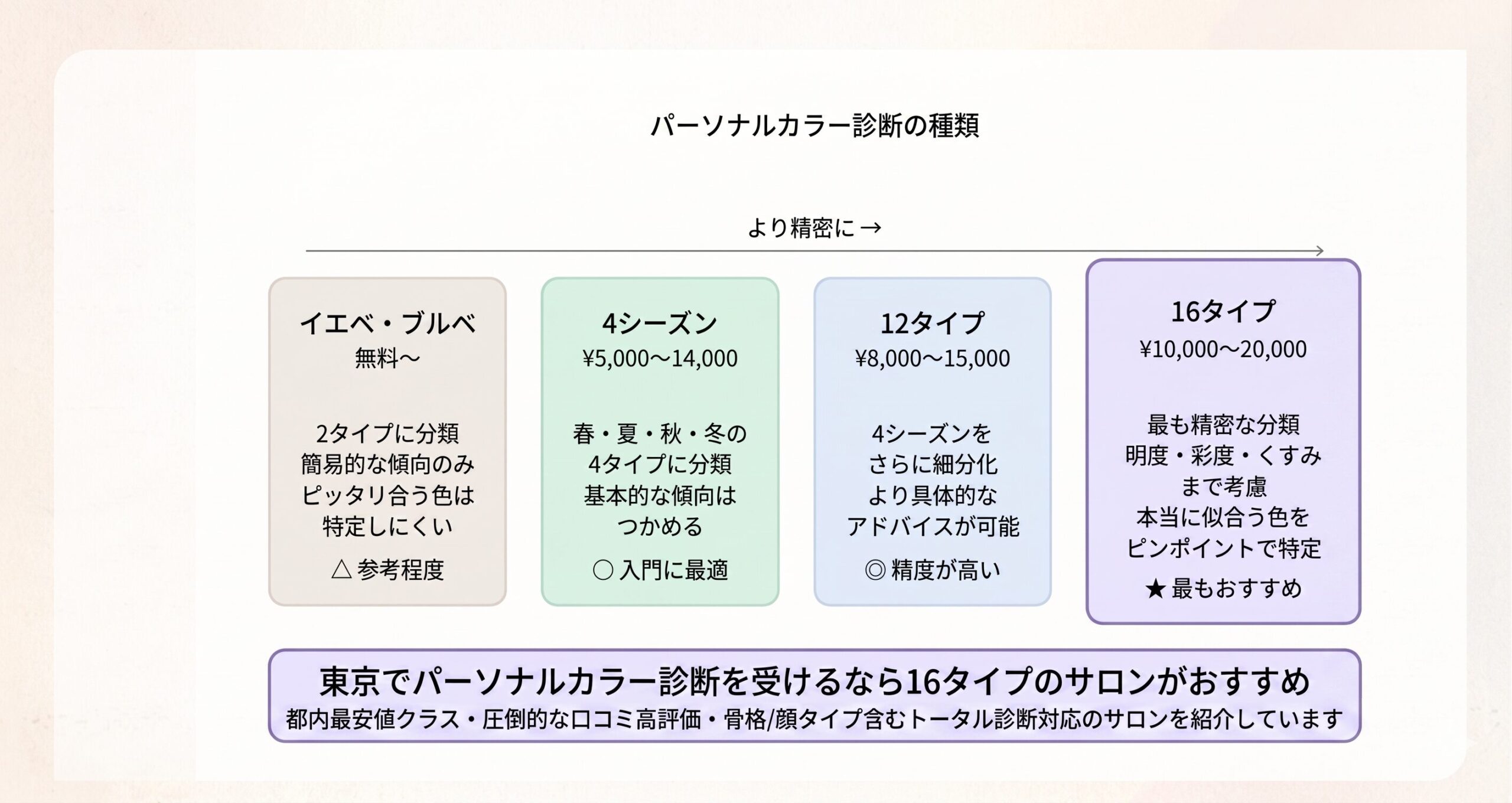 パーソナルカラー診断の種類